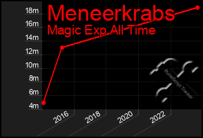 Total Graph of Meneerkrabs