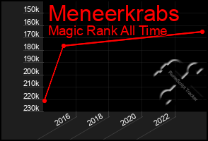 Total Graph of Meneerkrabs