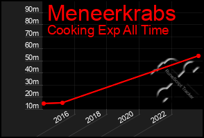 Total Graph of Meneerkrabs