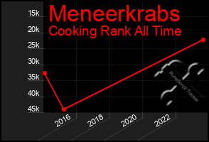Total Graph of Meneerkrabs