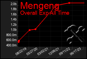 Total Graph of Mengeng