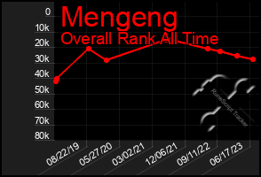 Total Graph of Mengeng