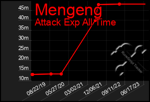 Total Graph of Mengeng
