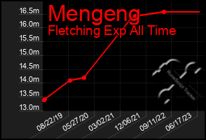 Total Graph of Mengeng