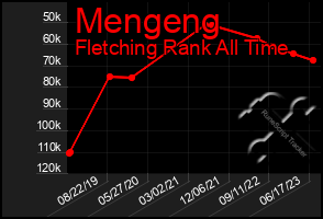 Total Graph of Mengeng