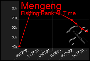 Total Graph of Mengeng