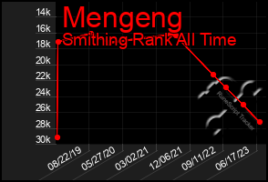 Total Graph of Mengeng