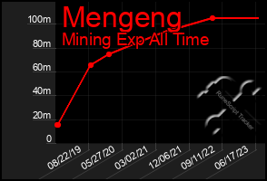 Total Graph of Mengeng
