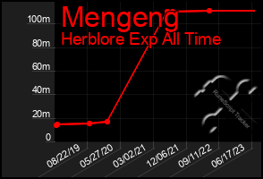Total Graph of Mengeng