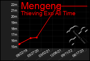 Total Graph of Mengeng