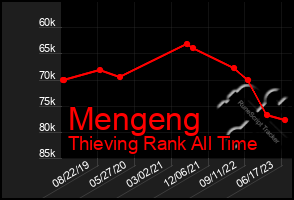 Total Graph of Mengeng