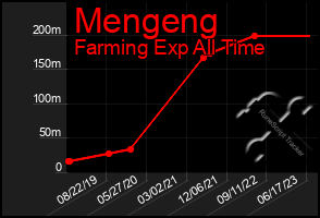 Total Graph of Mengeng