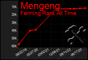 Total Graph of Mengeng