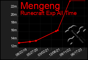 Total Graph of Mengeng