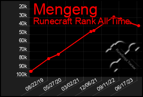 Total Graph of Mengeng