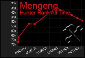 Total Graph of Mengeng