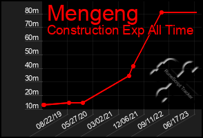 Total Graph of Mengeng