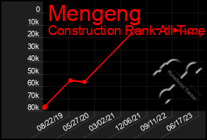 Total Graph of Mengeng