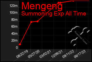 Total Graph of Mengeng