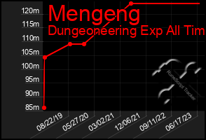 Total Graph of Mengeng