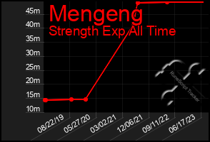 Total Graph of Mengeng