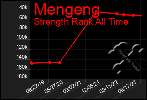 Total Graph of Mengeng