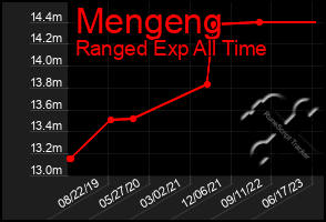 Total Graph of Mengeng