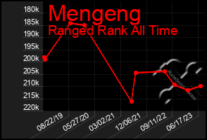 Total Graph of Mengeng