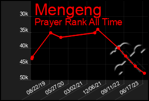 Total Graph of Mengeng