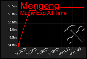 Total Graph of Mengeng
