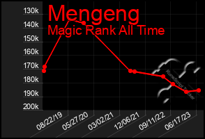Total Graph of Mengeng