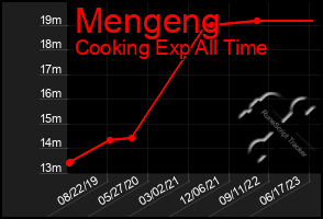 Total Graph of Mengeng