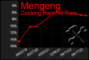 Total Graph of Mengeng
