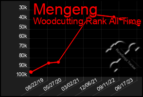 Total Graph of Mengeng