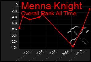 Total Graph of Menna Knight