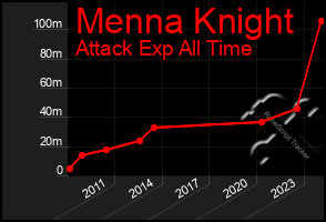 Total Graph of Menna Knight