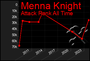 Total Graph of Menna Knight