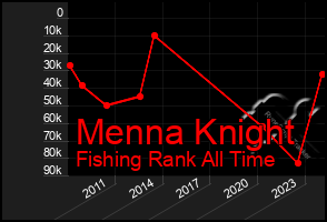 Total Graph of Menna Knight