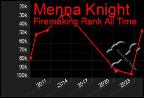 Total Graph of Menna Knight