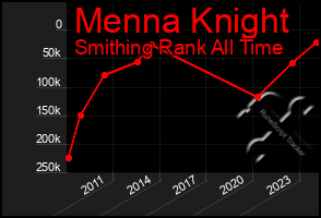 Total Graph of Menna Knight