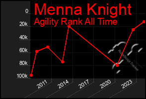 Total Graph of Menna Knight