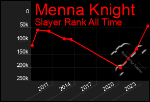 Total Graph of Menna Knight