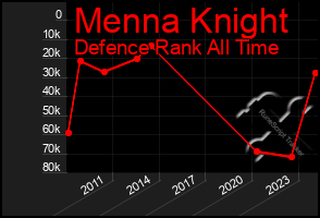 Total Graph of Menna Knight