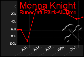 Total Graph of Menna Knight