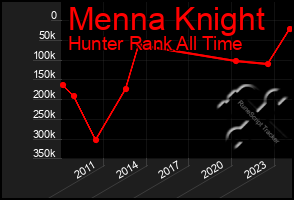 Total Graph of Menna Knight