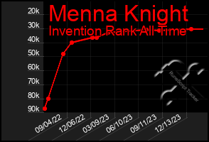Total Graph of Menna Knight