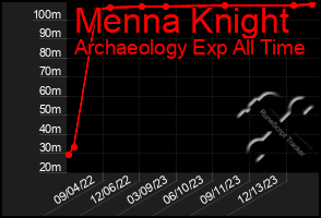 Total Graph of Menna Knight