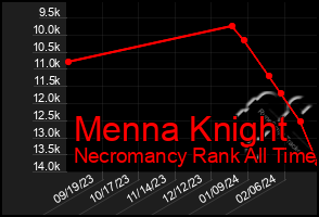 Total Graph of Menna Knight