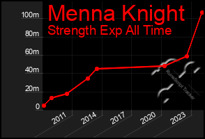 Total Graph of Menna Knight