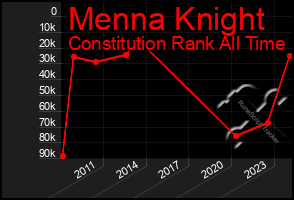 Total Graph of Menna Knight